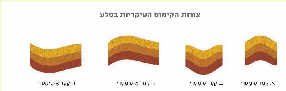 צורת הקימור העיקריות בסלע